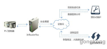 轉型工業4.0的輕松之旅 映翰通工業設備遠程維護監控系統賦能信息系統運行維護服務